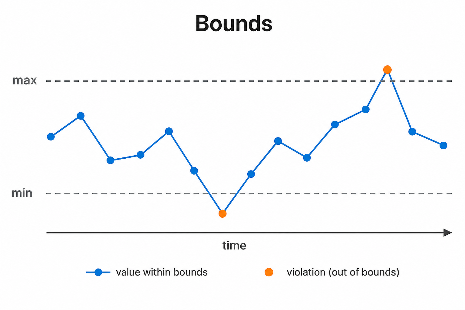 Bounds illustration