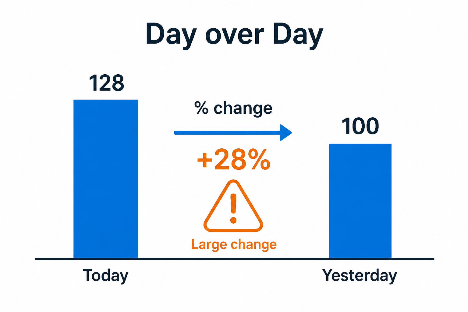 Day over Day (DoD) illustration