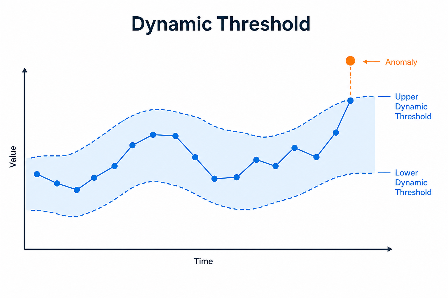 Dynamic Threshold (DT) illustration