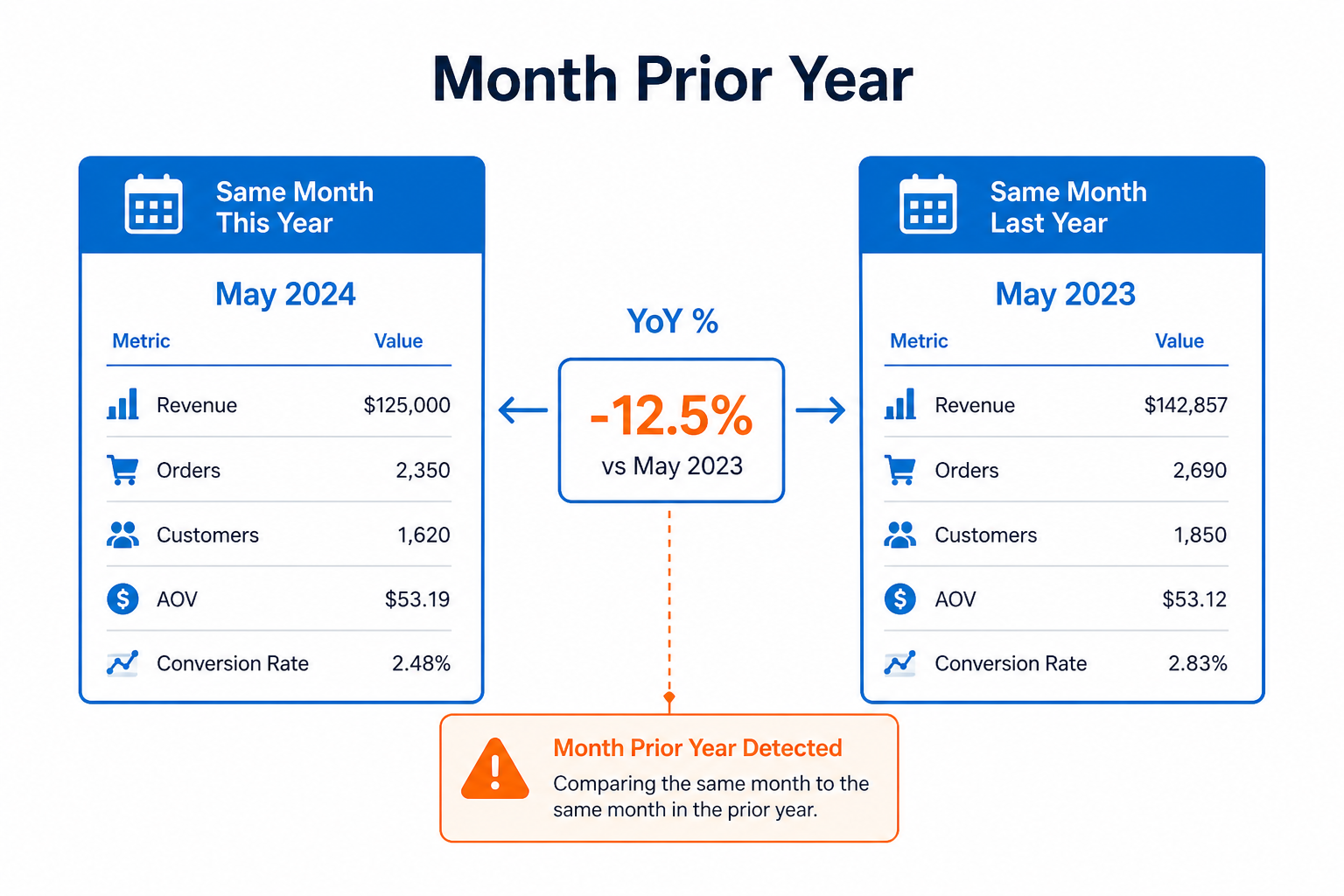 Month Prior Year (MPY) illustration