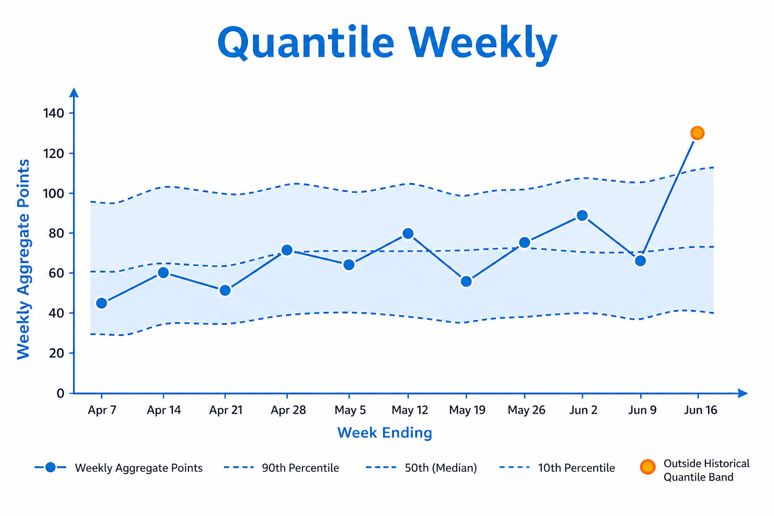 Quantile Threshold Weekly (QtW) illustration