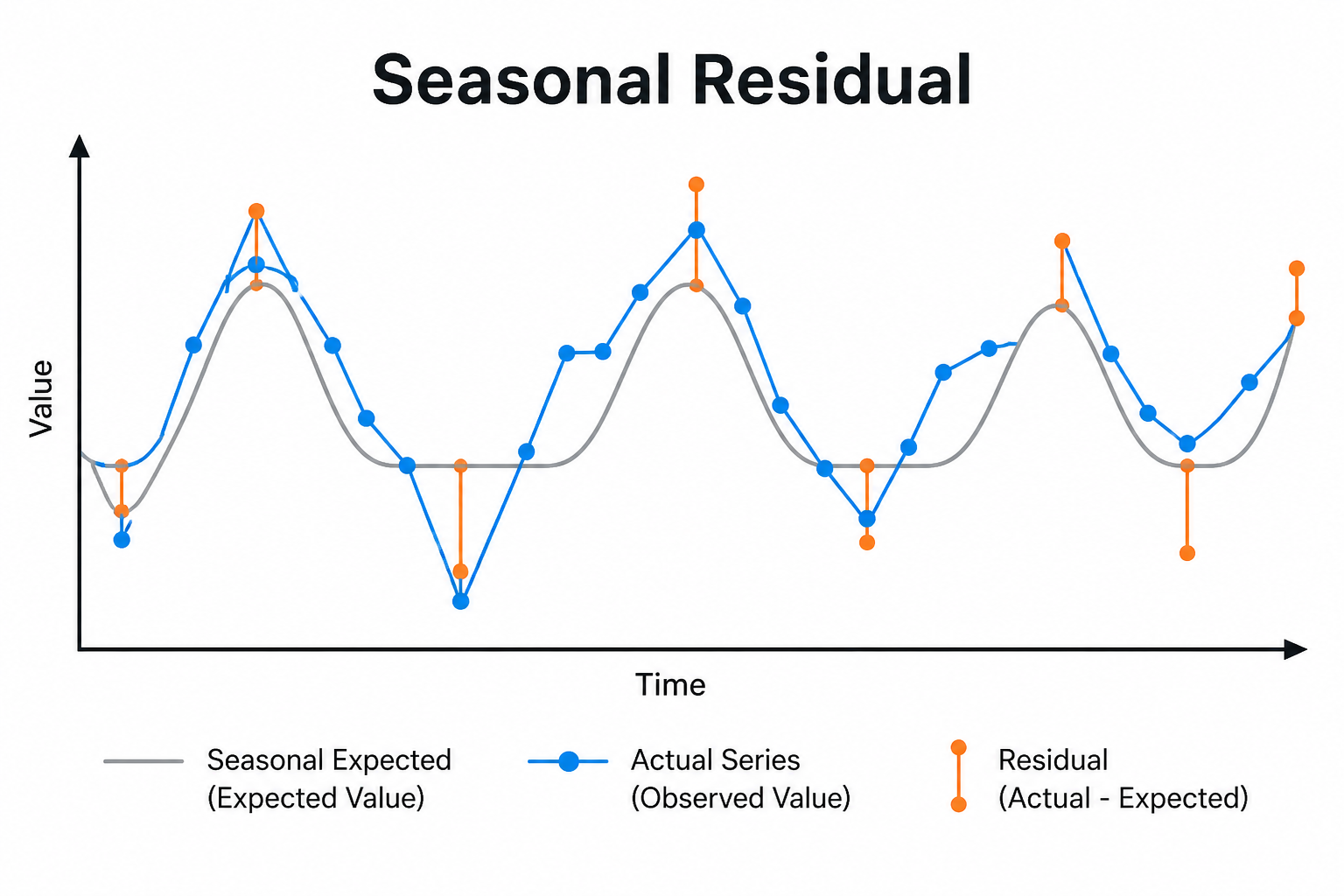 Seasonal Residual (SR) illustration