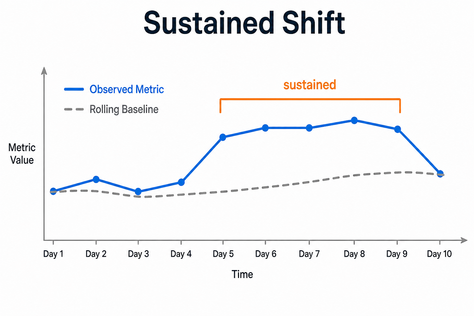 Sustained Shift illustration