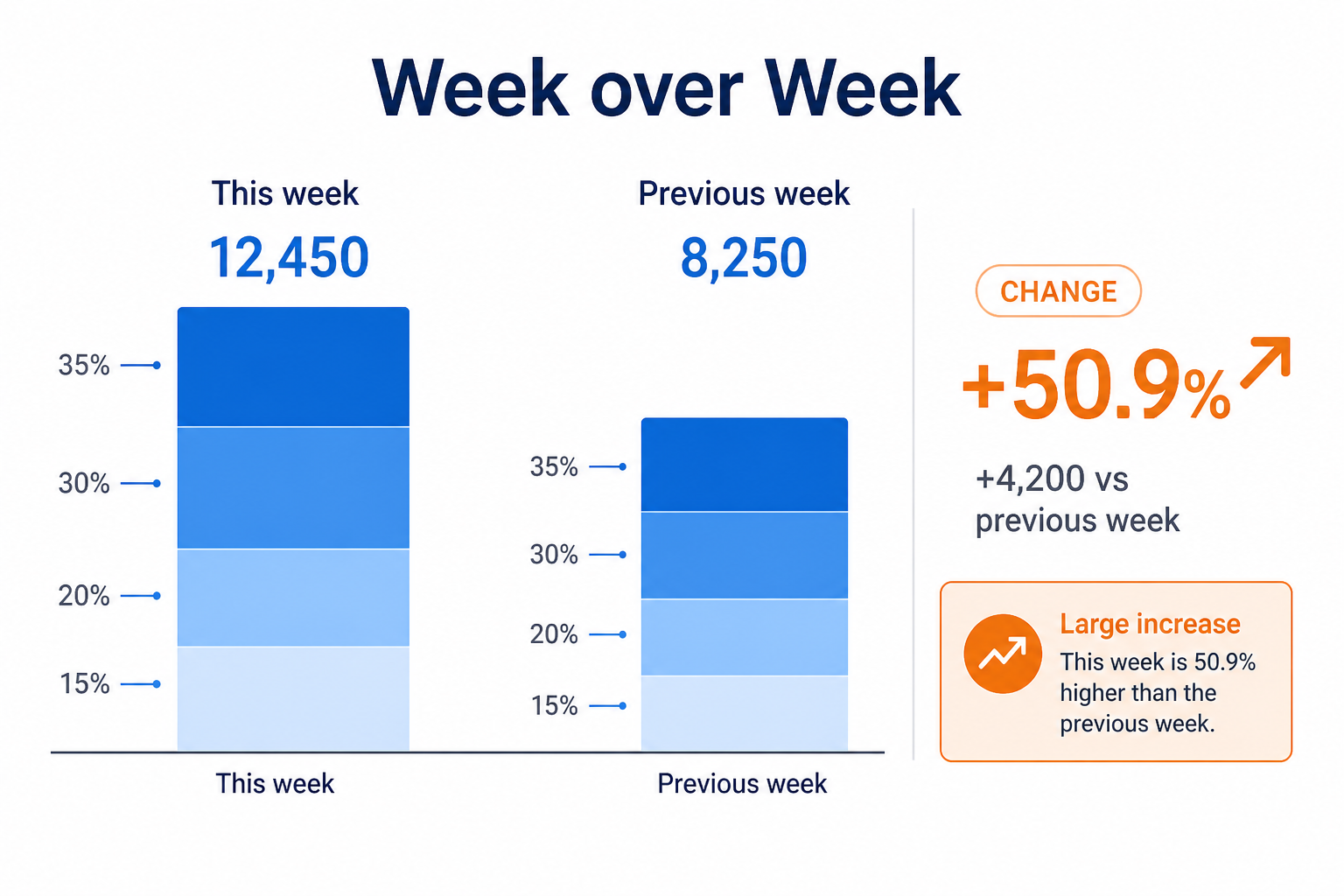 Week over Week (WoW) illustration