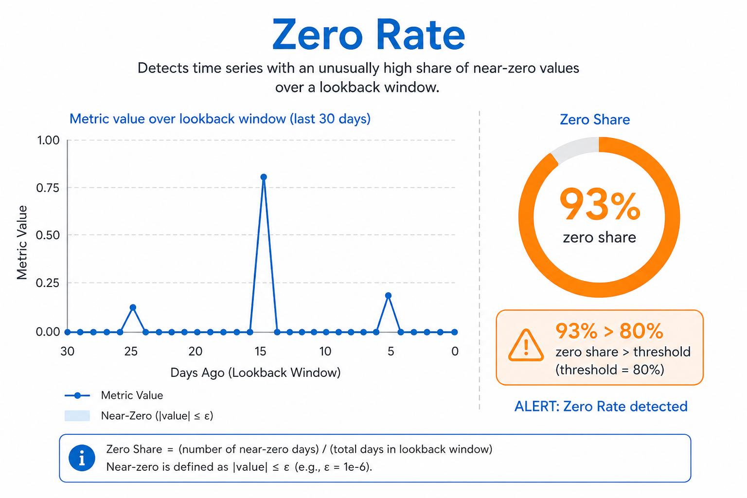 Zero Rate illustration